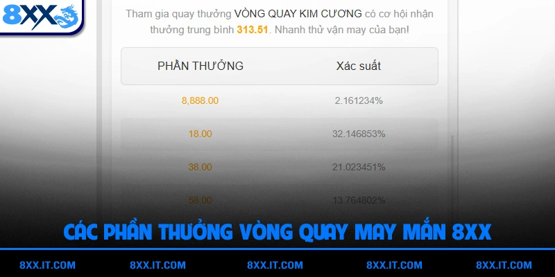 Các phần thưởng và xác suất trong vòng quay may mắn